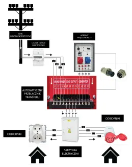 Agregat PRĄDOTWÓRCZY Diesel 18kW 230V 400V 12V ATS PM-AGR-18000MD